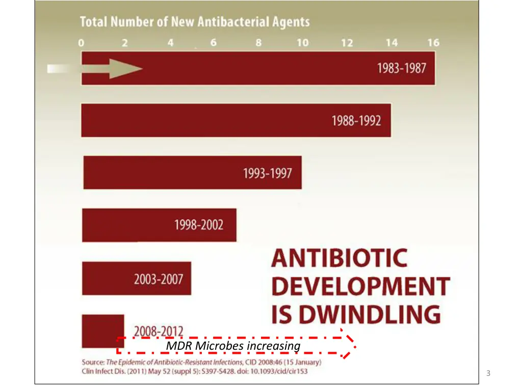 mdr microbes increasing