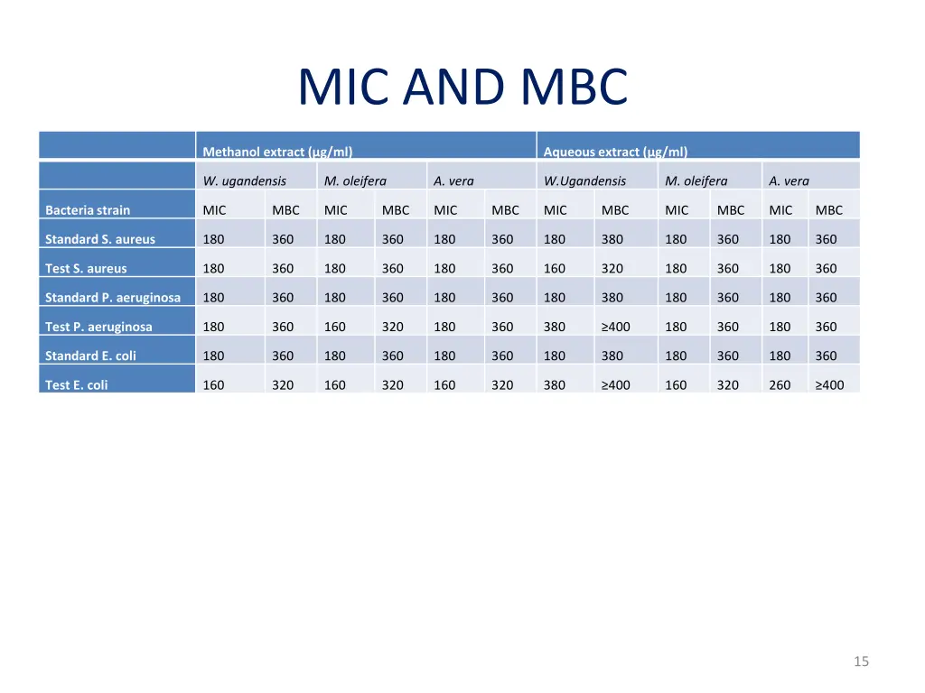 mic and mbc