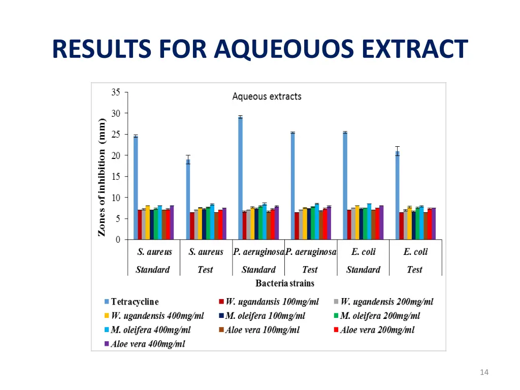 results for aqueouos extract