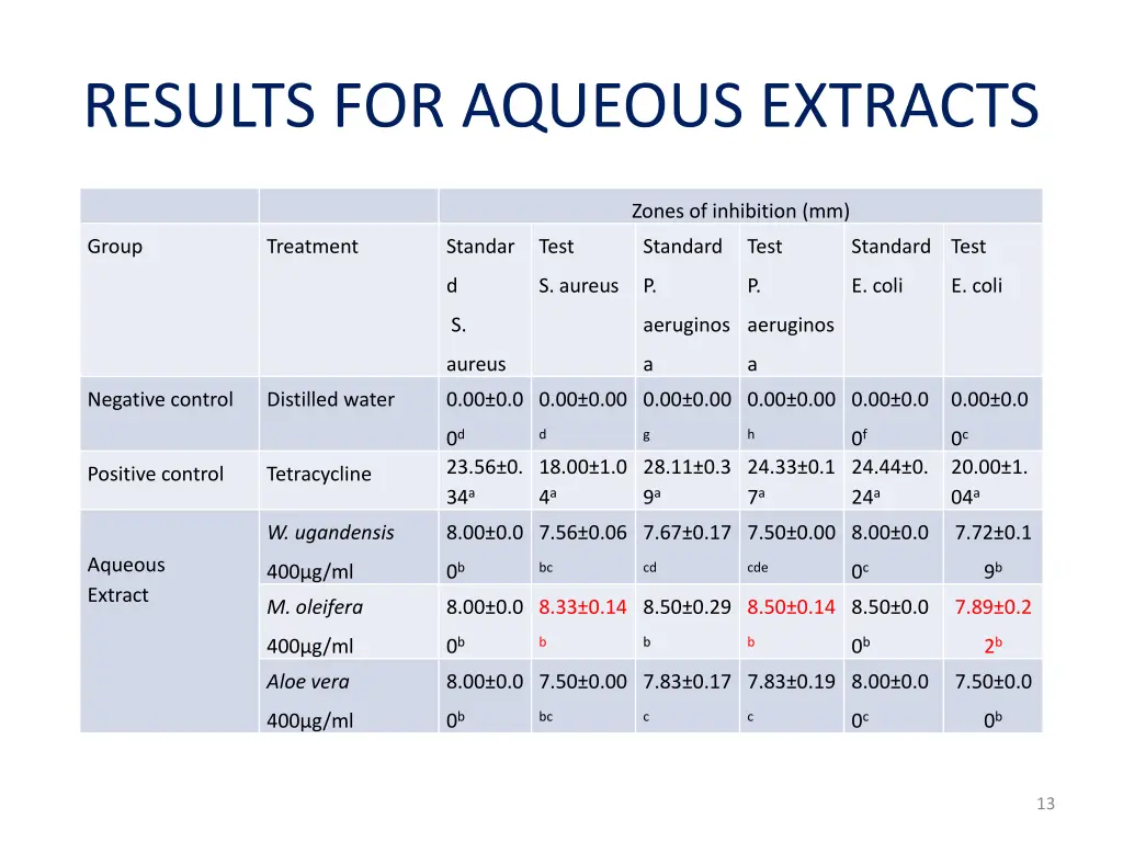 results for aqueous extracts