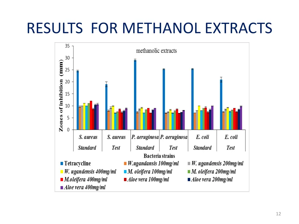 results for methanol extracts