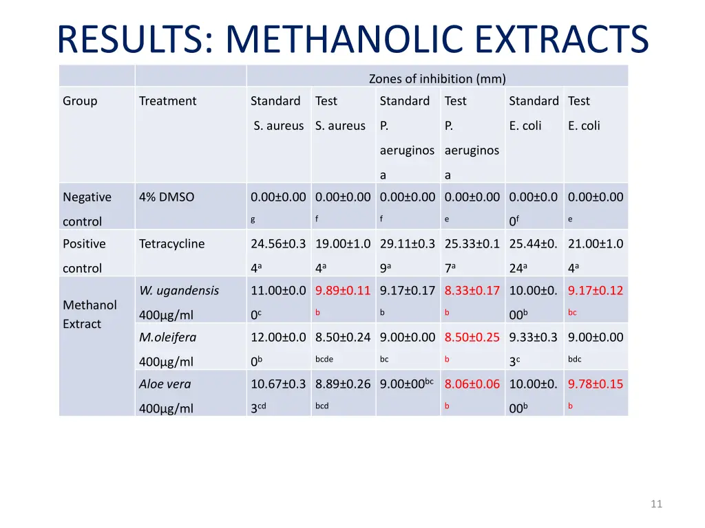 results methanolic extracts