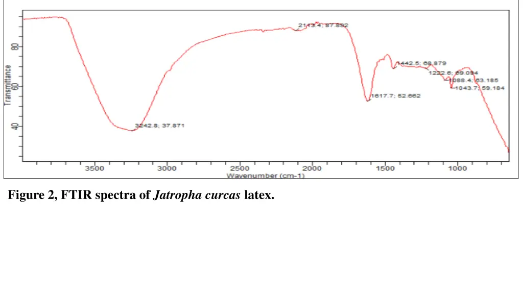 figure 2 ftir spectra of jatropha curcas latex