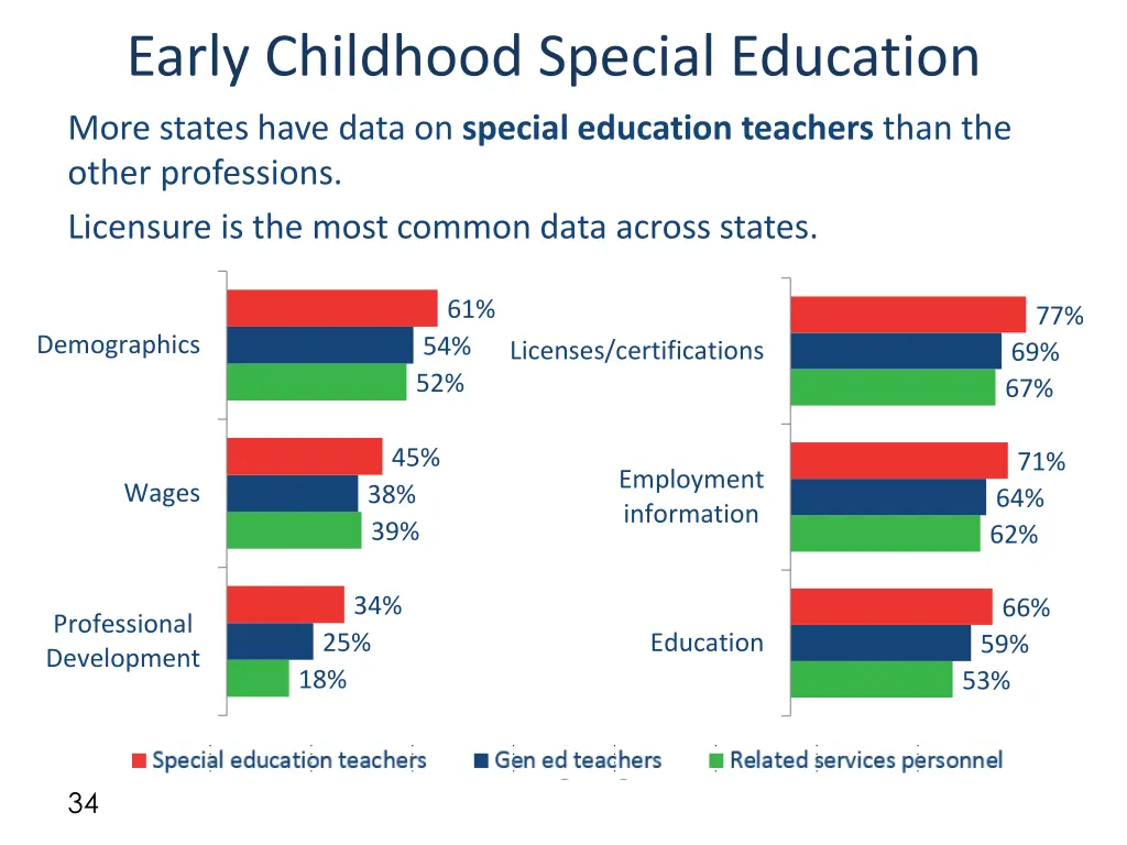 early childhood special education 4