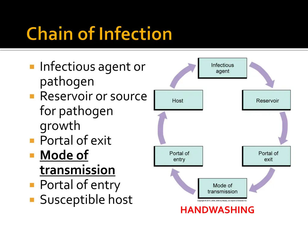 infectious agent or pathogen reservoir or source