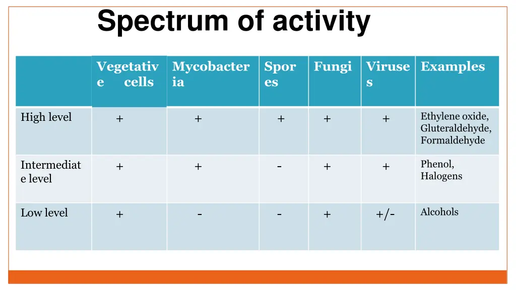 spectrum of activity