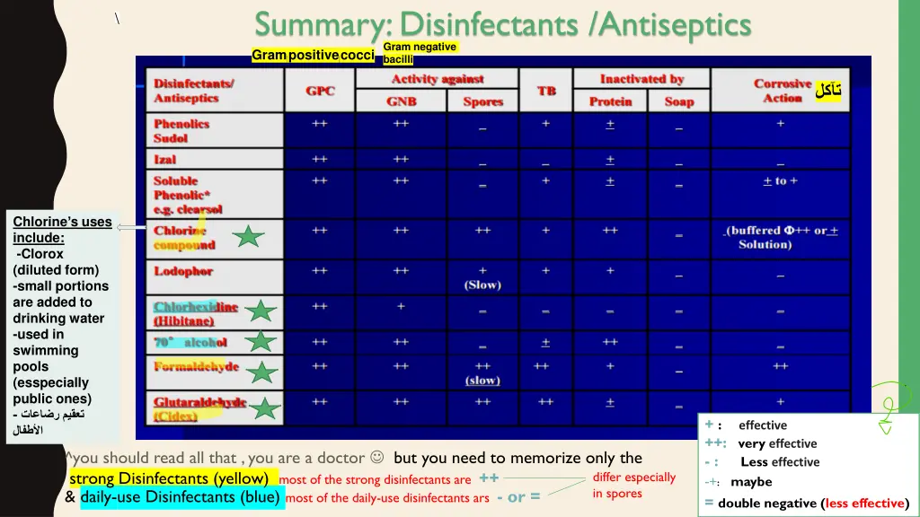 summary disinfectants antiseptics