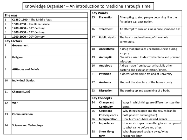 knowledge organiser an introduction to medicine