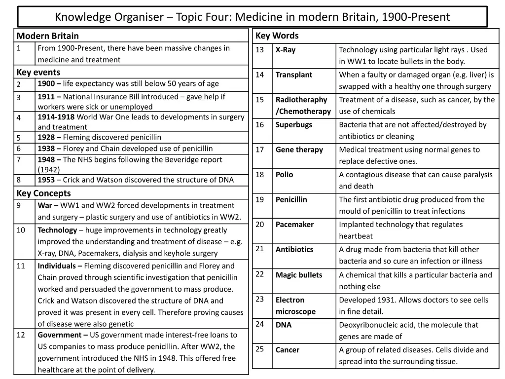 knowledge organiser topic four medicine in modern