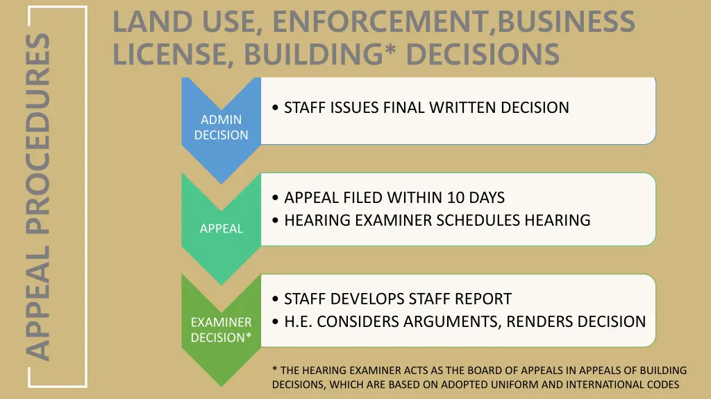 land use enforcement business license building