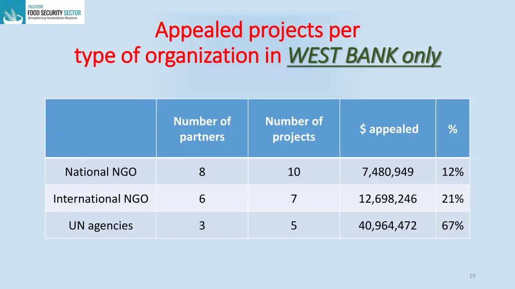 appealed projects per appealed projects per type