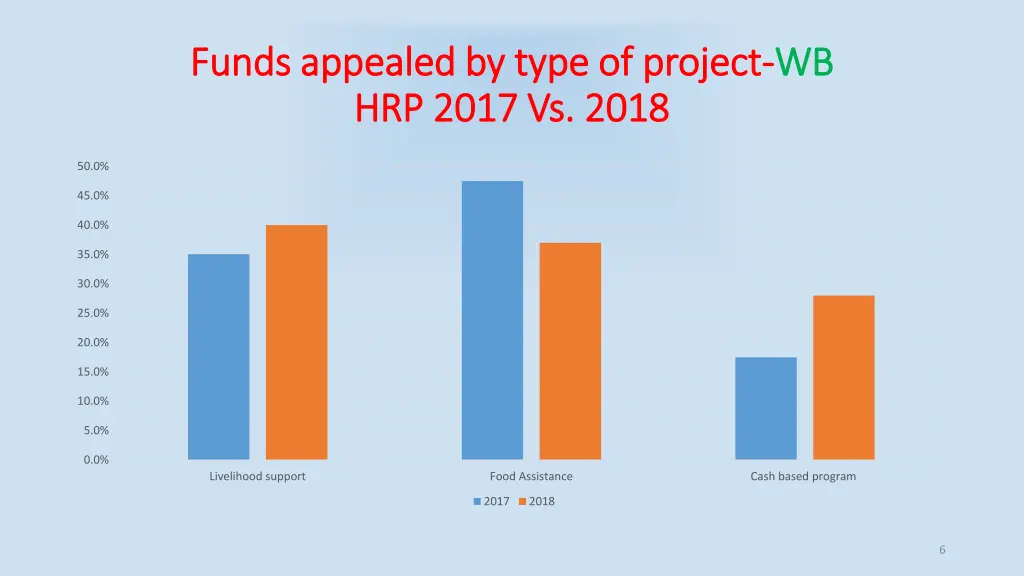 funds appealed by type of funds appealed by type