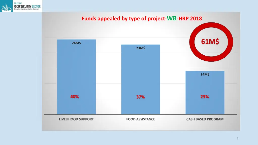 funds appealed by type of project wb hrp 2018