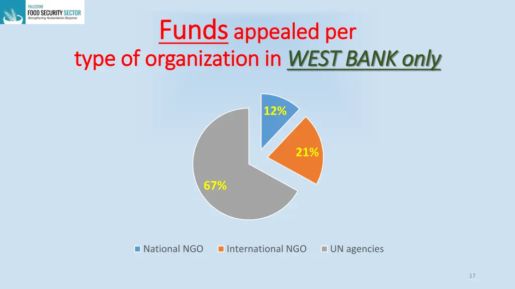 funds funds appealed per appealed per type