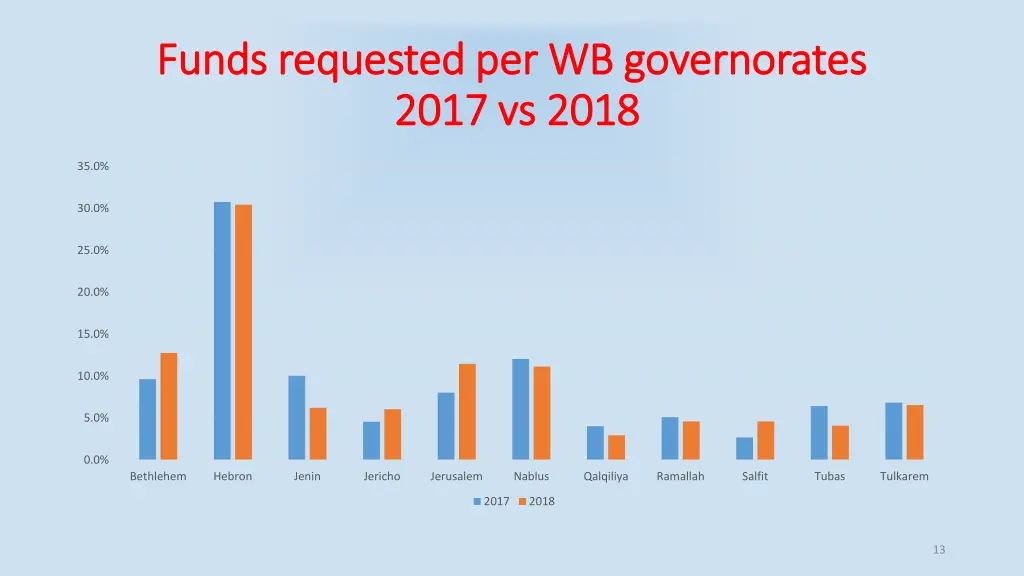 funds requested per wb funds requested