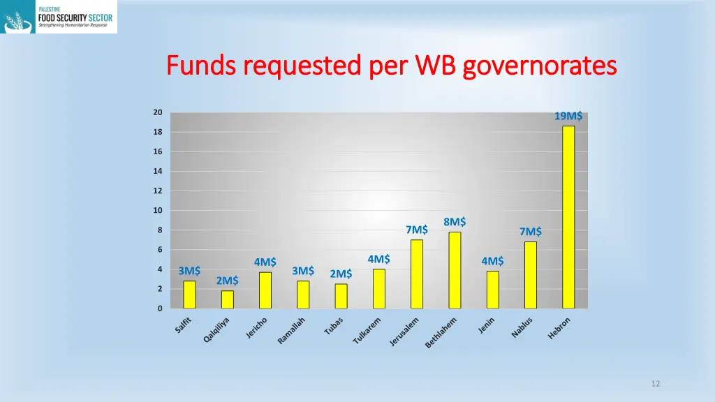 funds requested per wb governorates funds