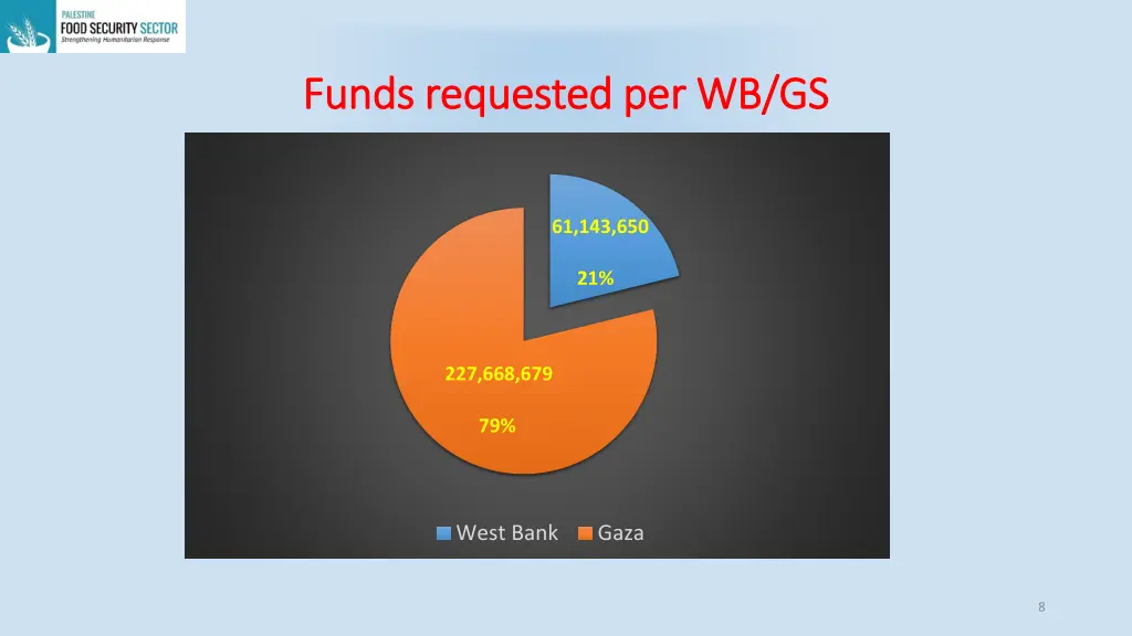 funds requested per wb gs funds requested