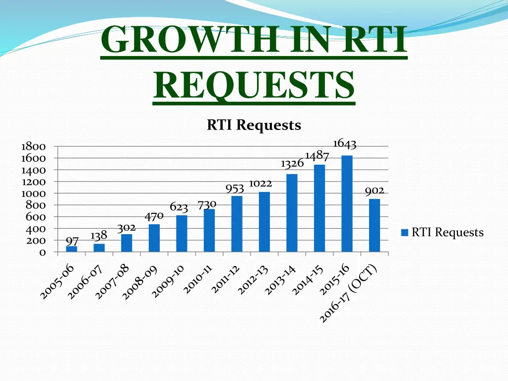 growth in rti requests