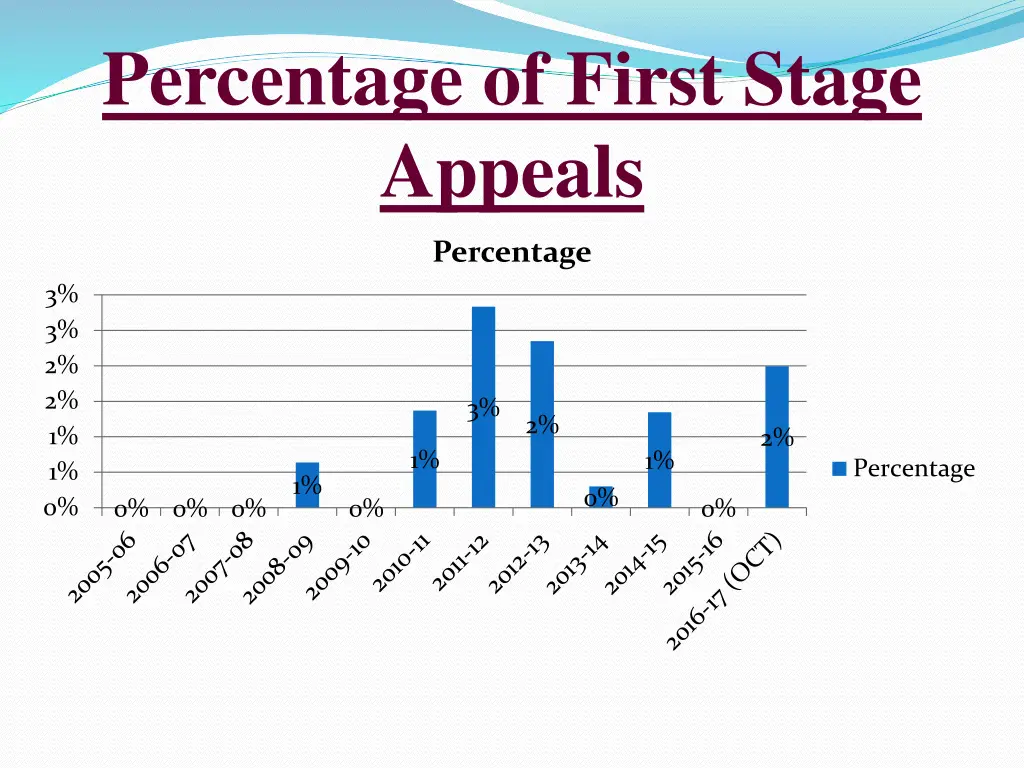 percentage of first stage appeals