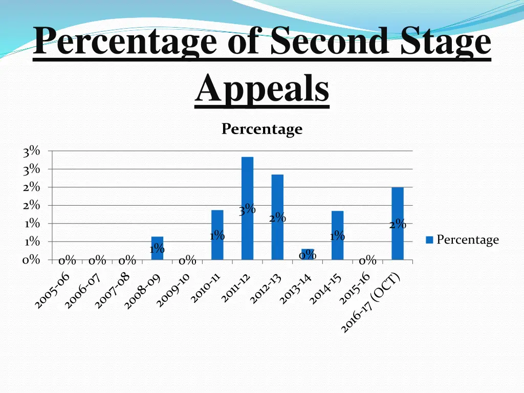 percentage of second stage appeals