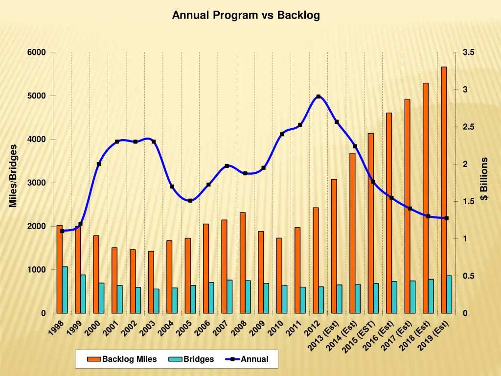 annual program vs backlog