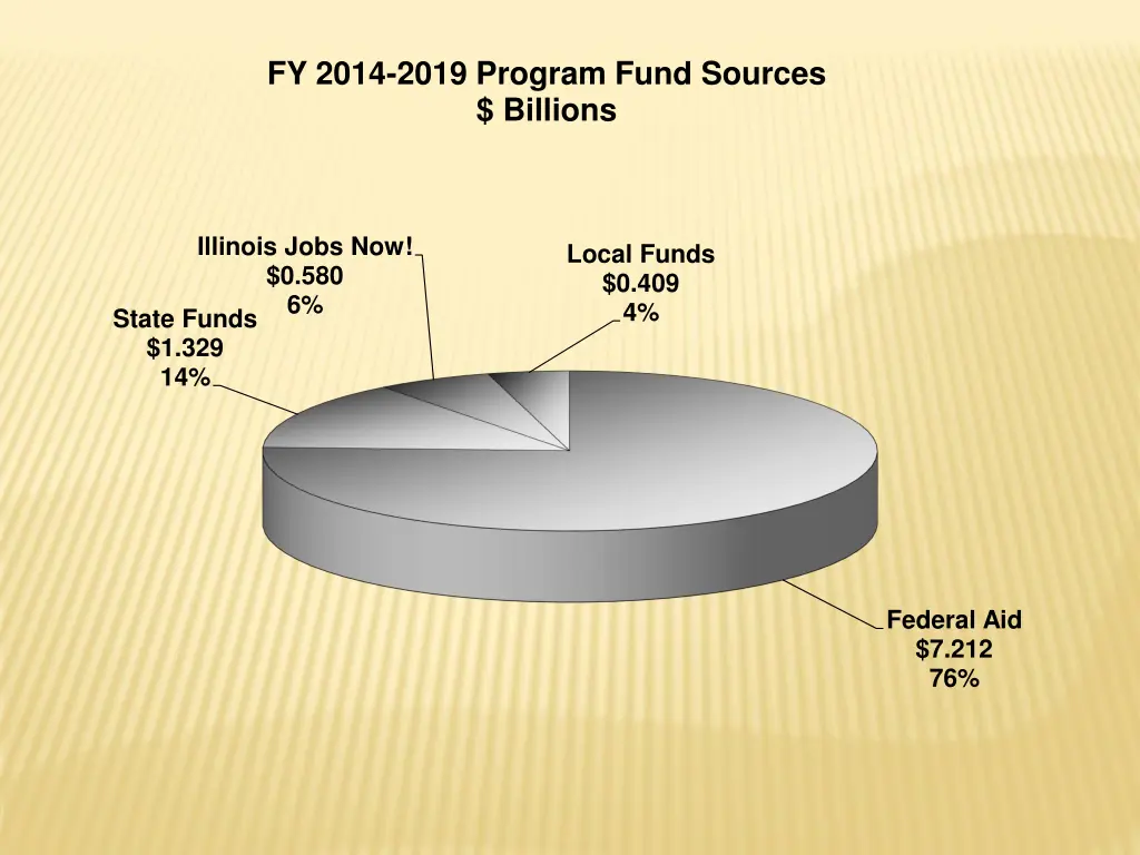 fy 2014 2019 program fund sources billions