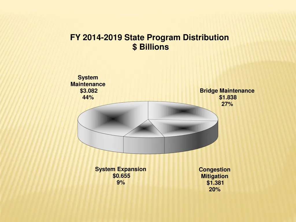 fy 2014 2019 state program distribution billions