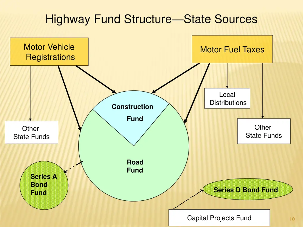 highway fund structure state sources