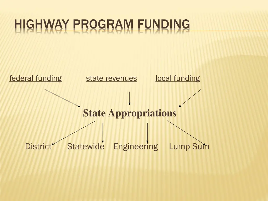 highway program funding