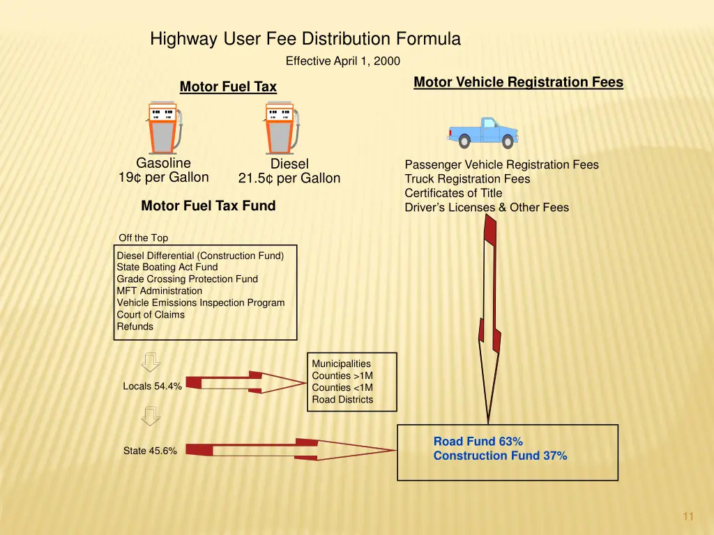 highway user fee distribution formula