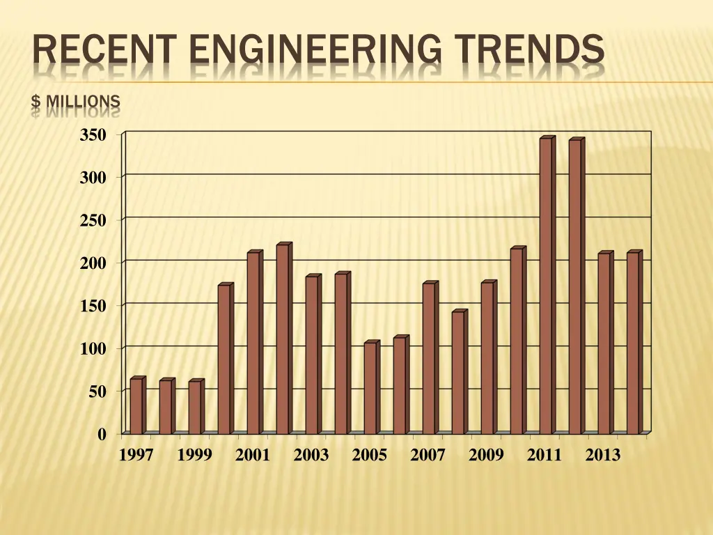 recent engineering trends millions