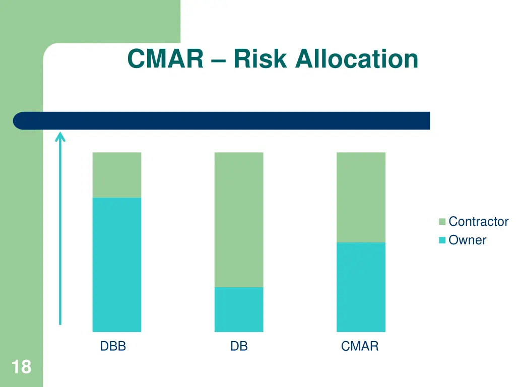 cmar risk allocation