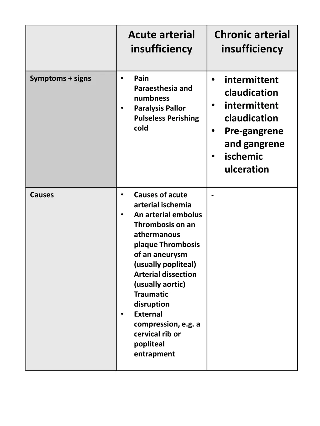 acute arterial insufficiency