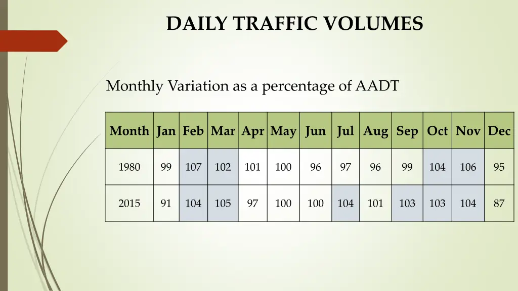 daily traffic volumes 2