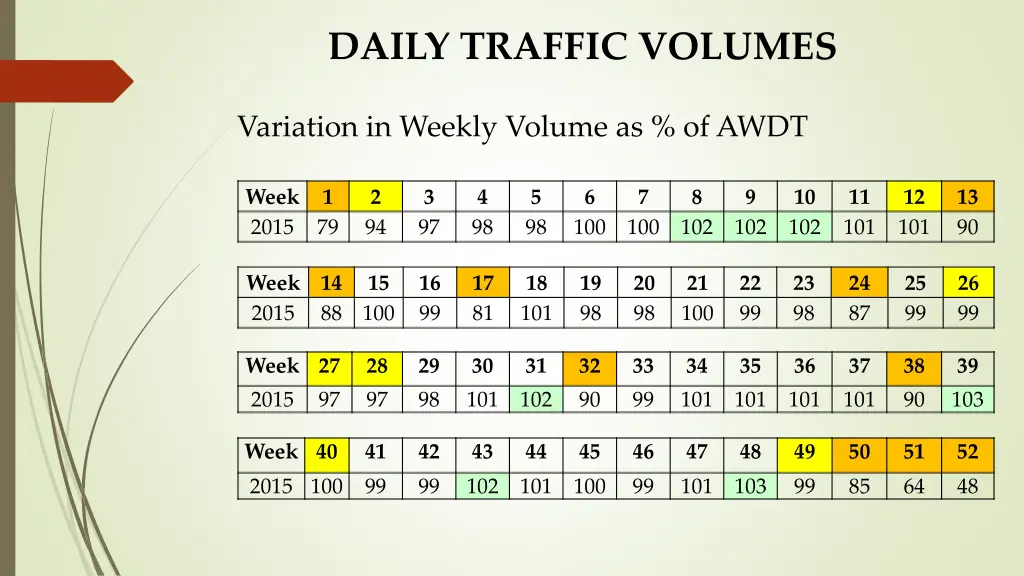 daily traffic volumes 3