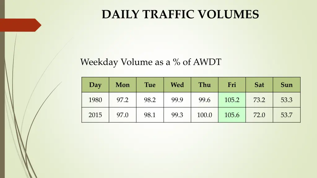 daily traffic volumes 4