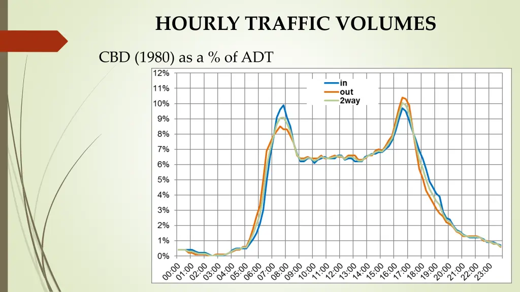 hourly traffic volumes 1