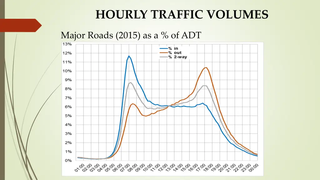 hourly traffic volumes 2