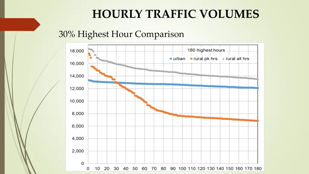 hourly traffic volumes 3