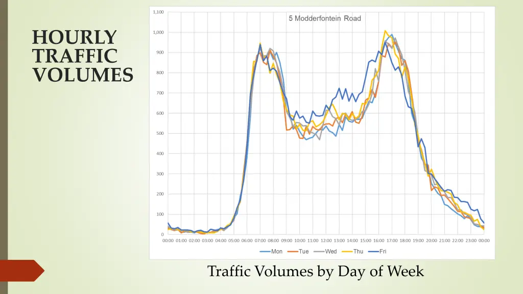 hourly traffic volumes 4