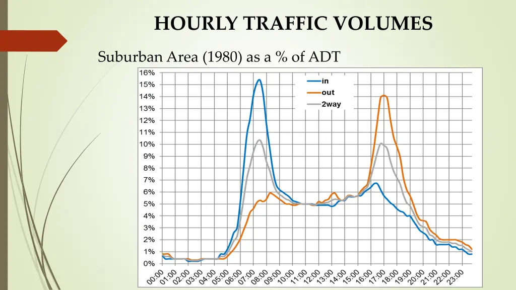 hourly traffic volumes