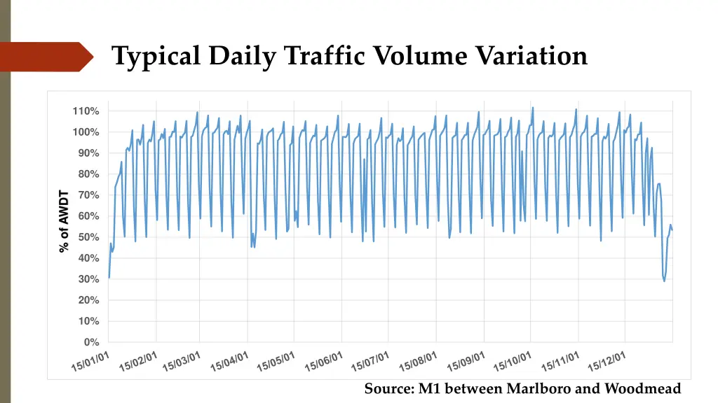 typical daily traffic volume variation