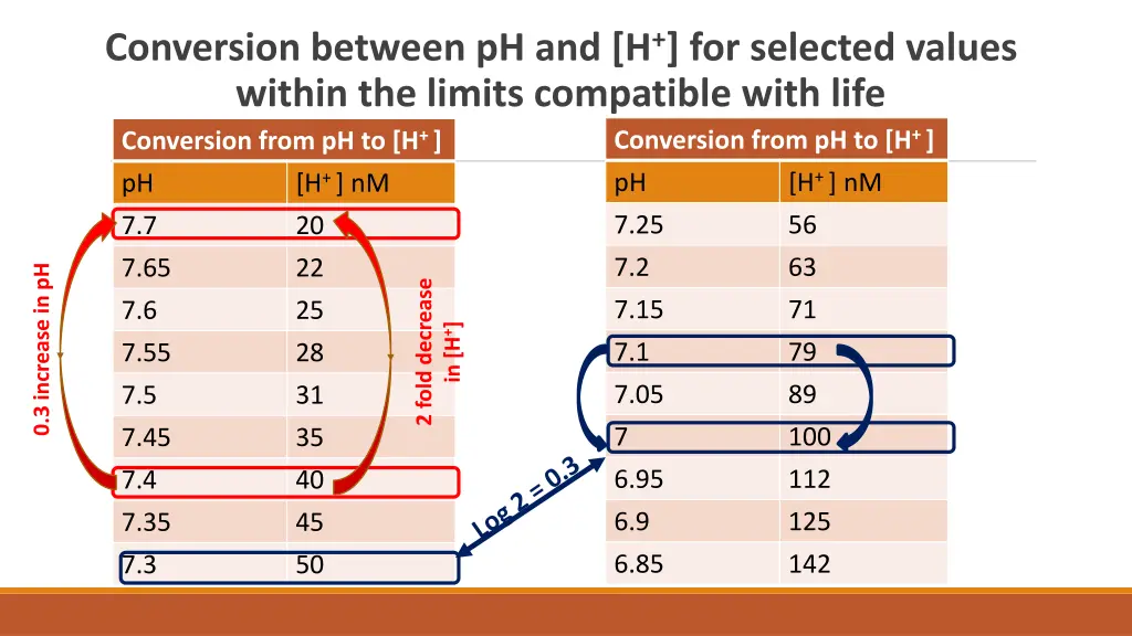 conversion between ph and h for selected values