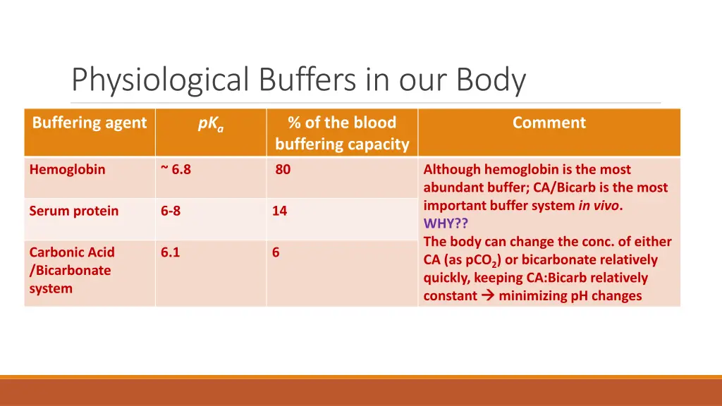 physiological buffers in our body