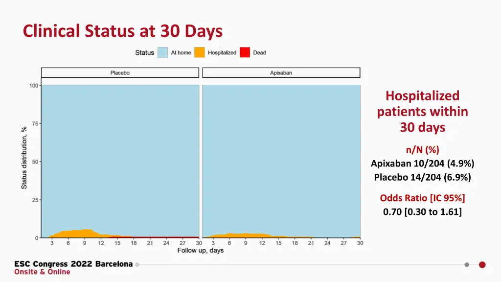 clinical status at 30 days