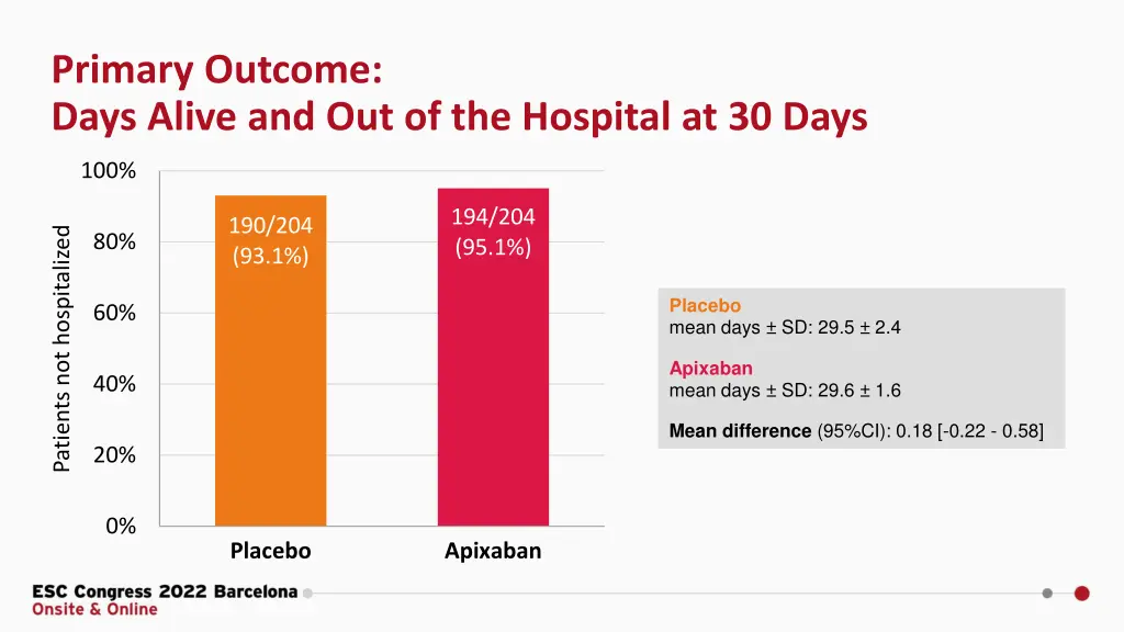 primary outcome days alive