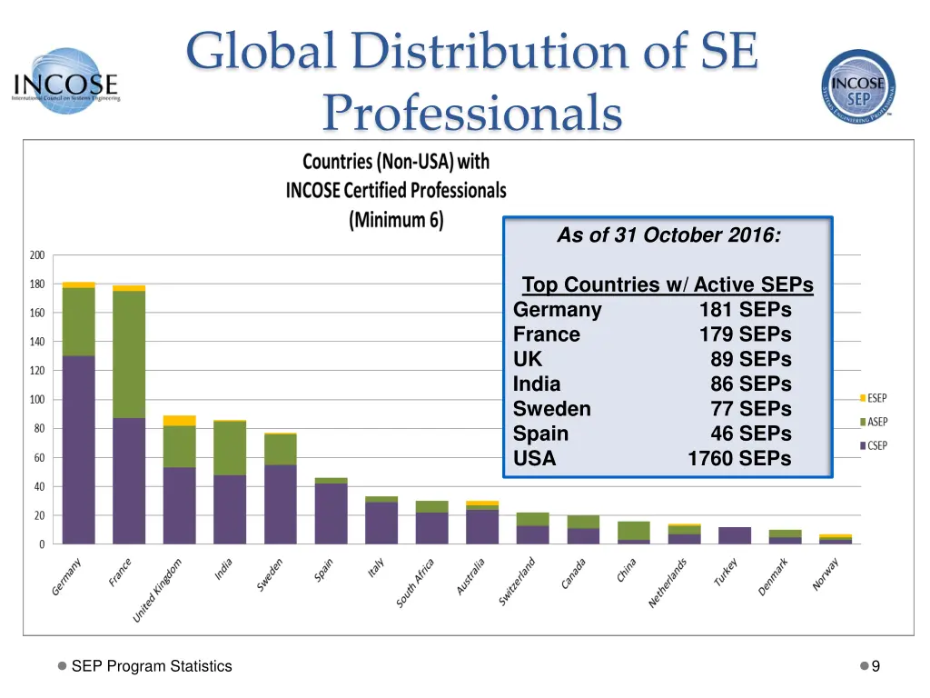 global distribution of se professionals