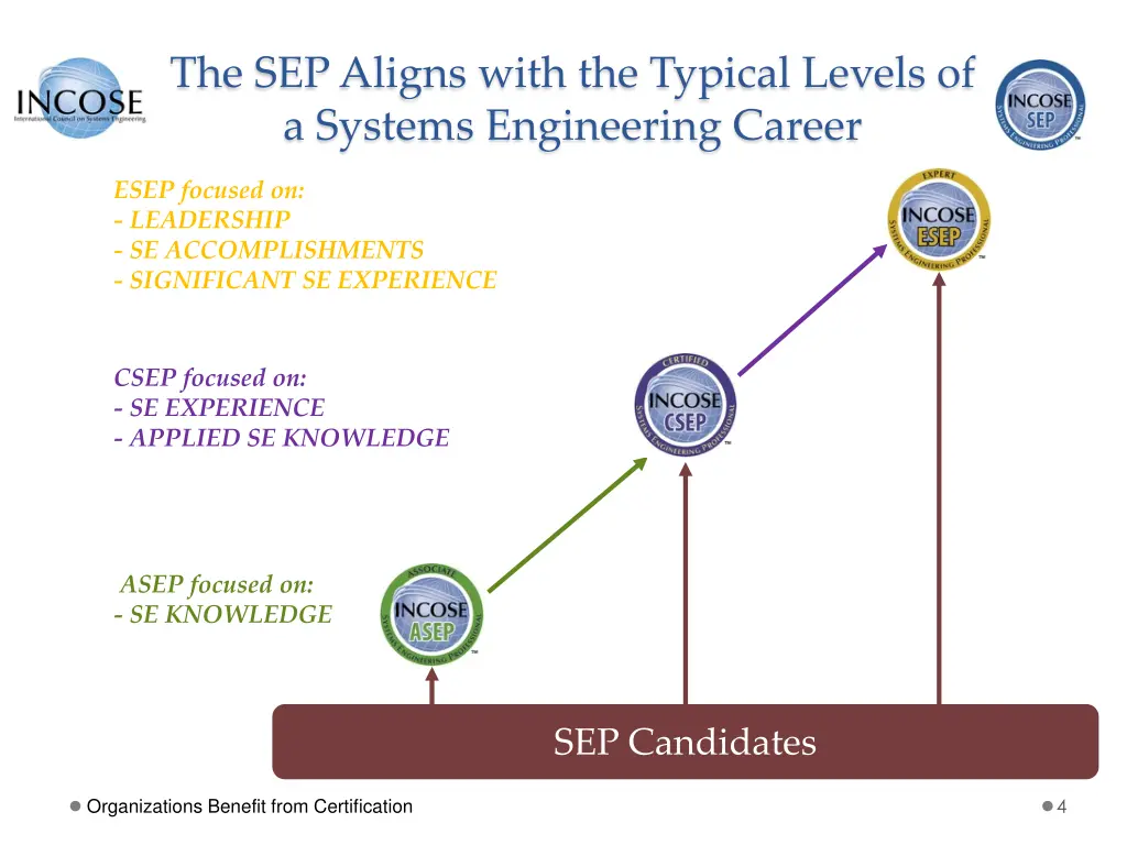 the sep aligns with the typical levels