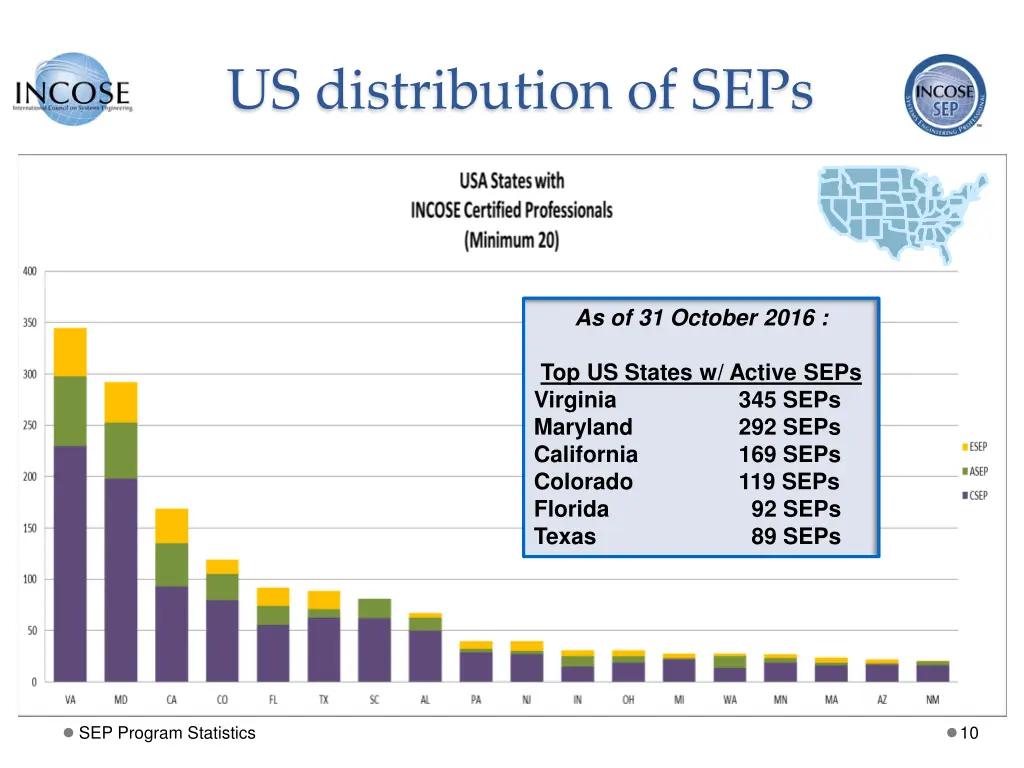 us distribution of seps