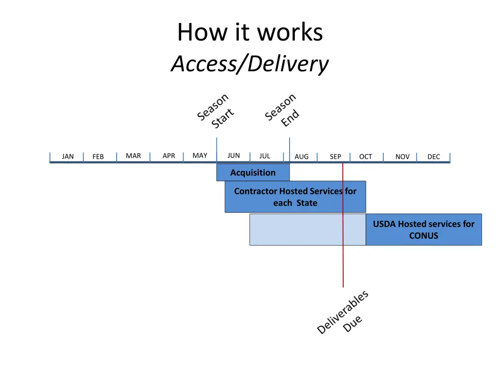 how it works access delivery